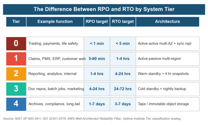 Difference Between RPO and RTO