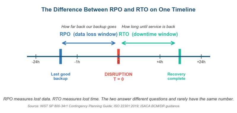Difference Between RPO and RTO