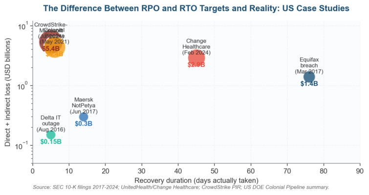 Difference Between RPO and RTO