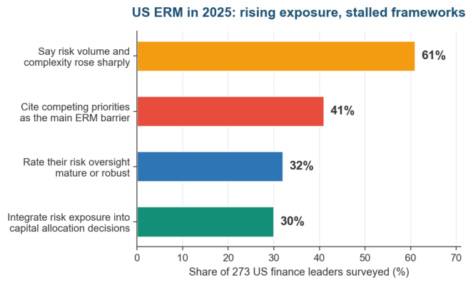 How to Develop an Enterprise Risk Management Framework Enterprise risk management framework maturity versus rising risk exposure in US organizations