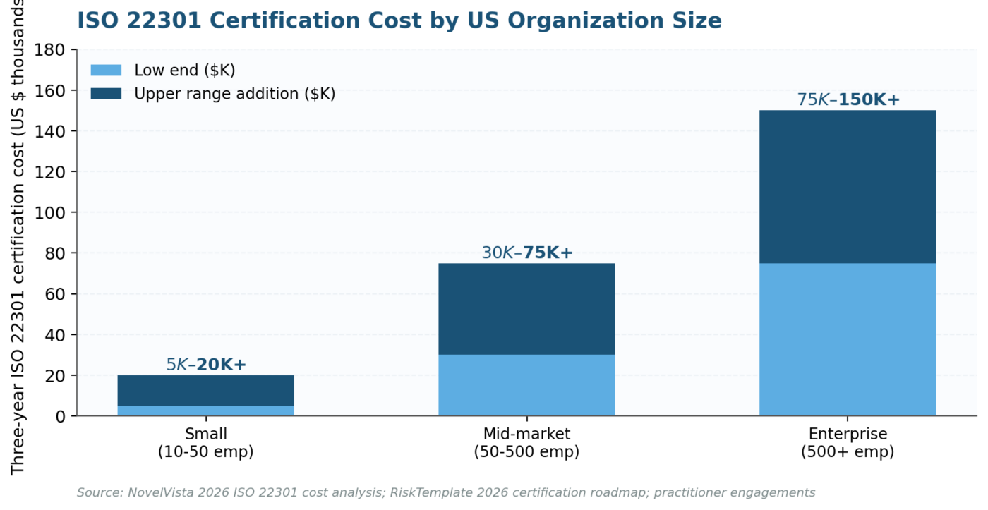 ISO 22301:2019 certification cost by US organization size