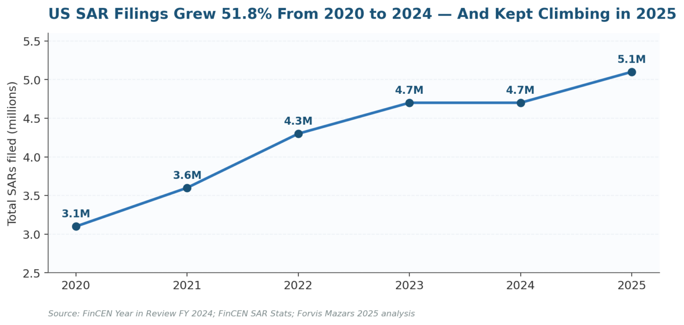 ISO 22301:2019 Business Continuity Management Systems - US SAR Filings growth 2020-2024