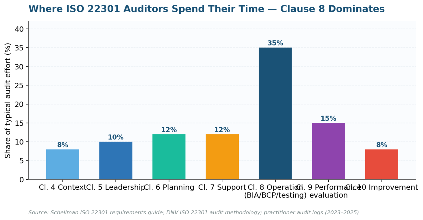 ISO 22301:2019 auditors time allocation across clauses