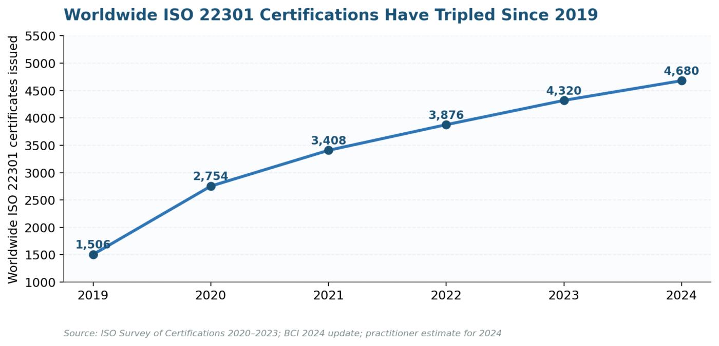Worldwide ISO 22301:2019 certifications tripled since 2019