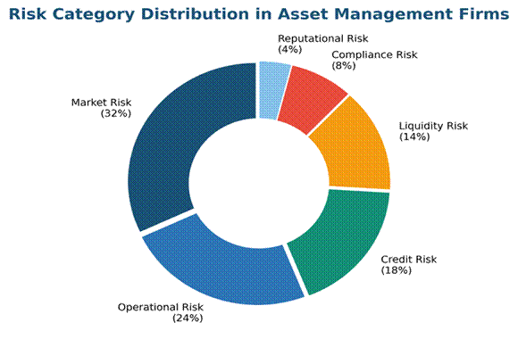Asset Management Key Risk Indicators by category distribution
