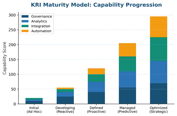 Asset Management Key Risk Indicators maturity model