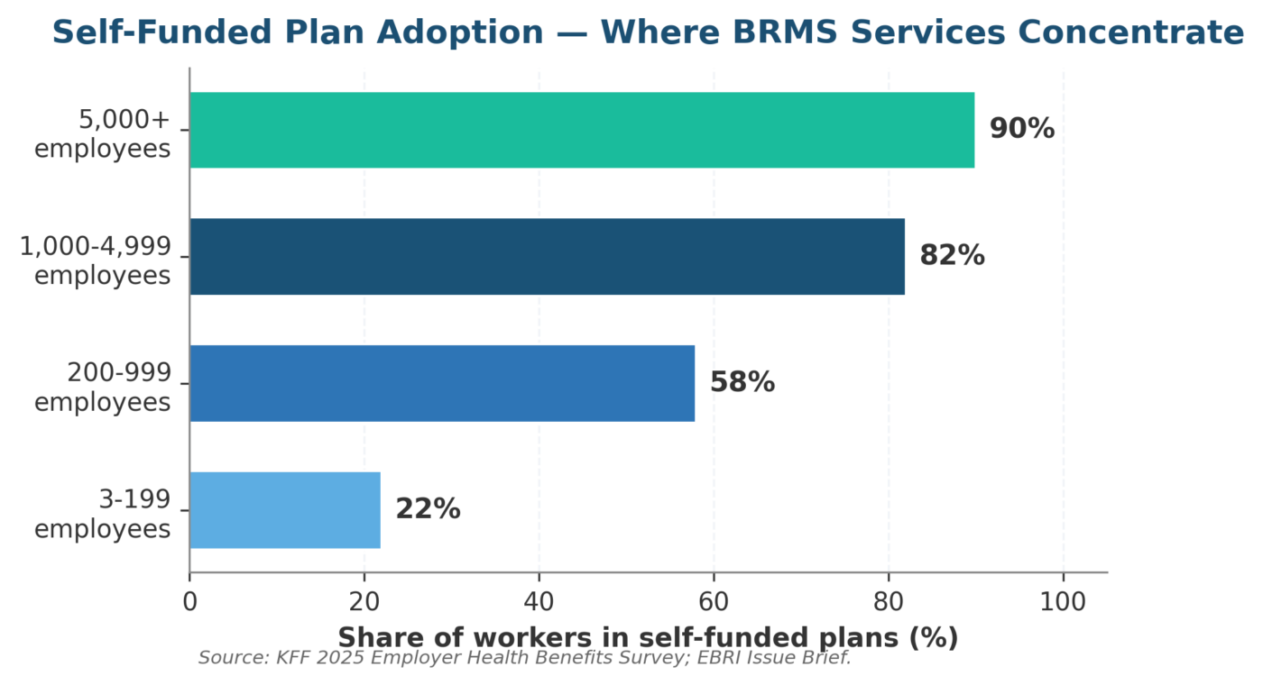 What Are Benefit and Risk Management Services (BRMS)? A Complete Guide to Third-Party Administration and Healthcare Cost Control