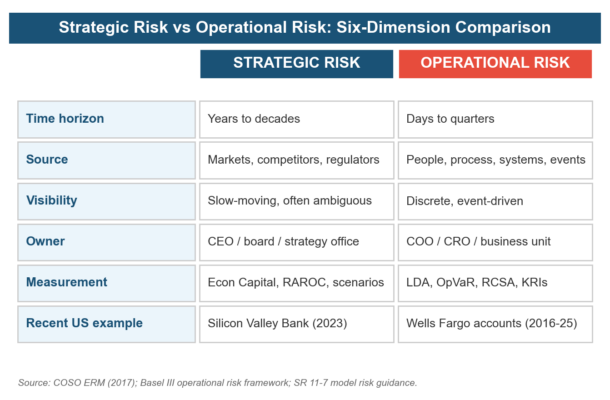 Strategic Risk Vs Operational Risk: A Complete Guide