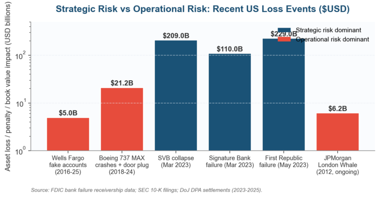Strategic Risk Vs Operational Risk: A Complete Guide