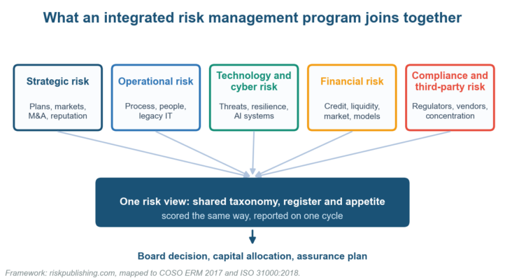 What Is an Integrated Risk Management Program? Definition, Framework and 2026 Build Plan What Is an Integrated Risk Management Program? Definition, Framework and 2026 Build Plan
