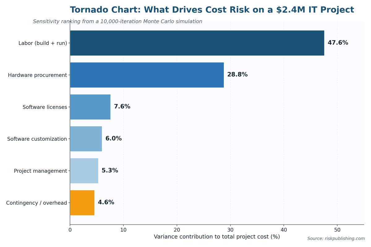 Cost Risk Analysis: Step-by-Step Guide with Examples Cost Risk Analysis: Step-by-Step Guide with Examples