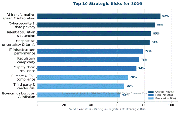 Strategic Risk Management: The Practitioner’s Framework for 2026 Strategic Risk Management: The Practitioner’s Framework for 2026