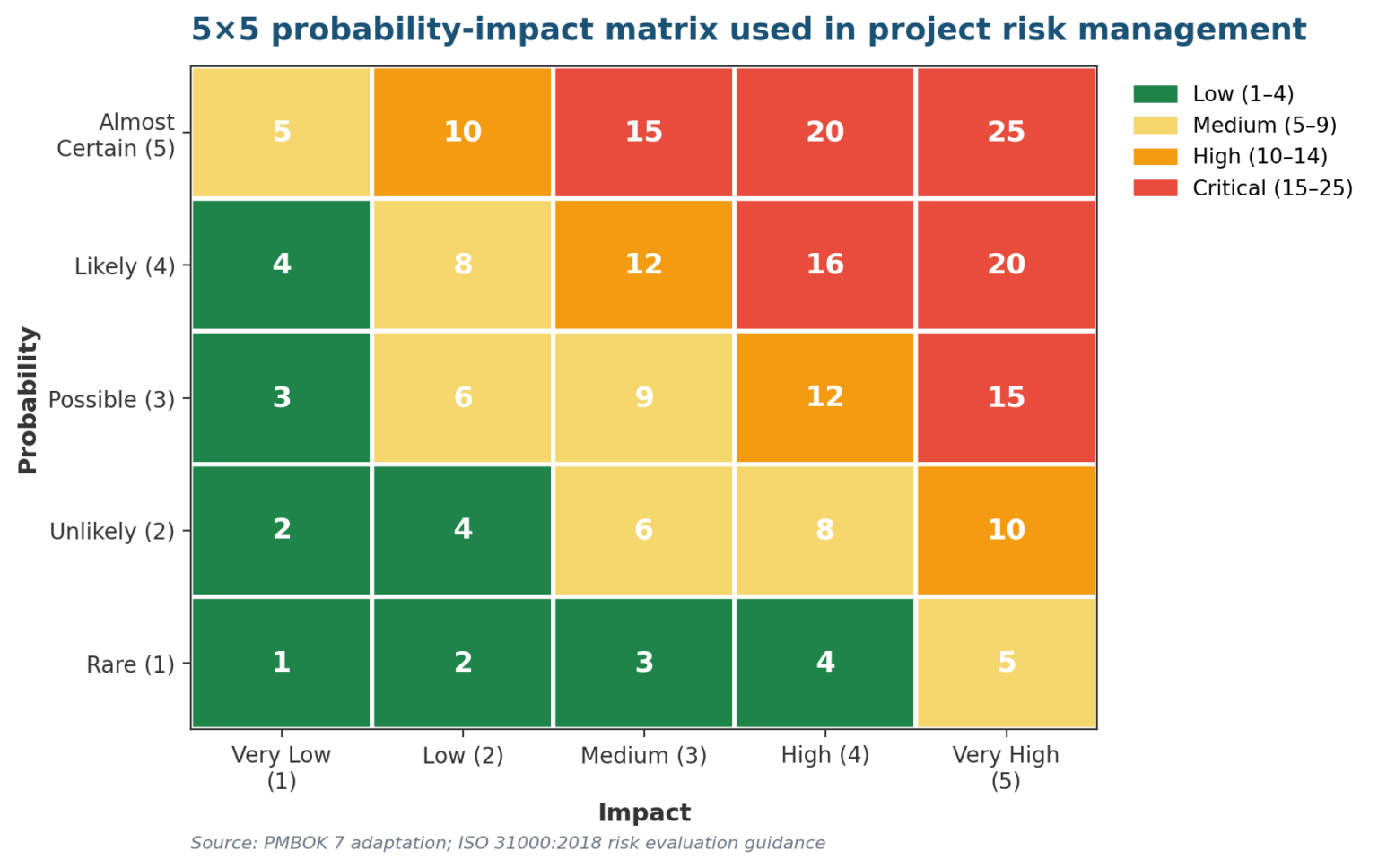 Capital Project Risk Matrix The 4 Major Steps Of Project Risk Management: A Practitioner's Guide ...
