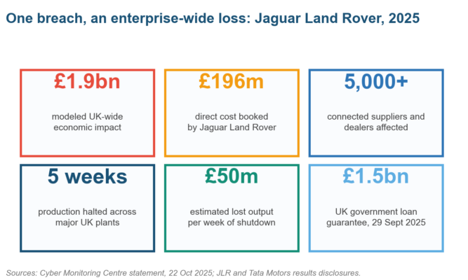 Jaguar Land Rover cyber incident spreading across supply chain, liquidity and employment risk categories