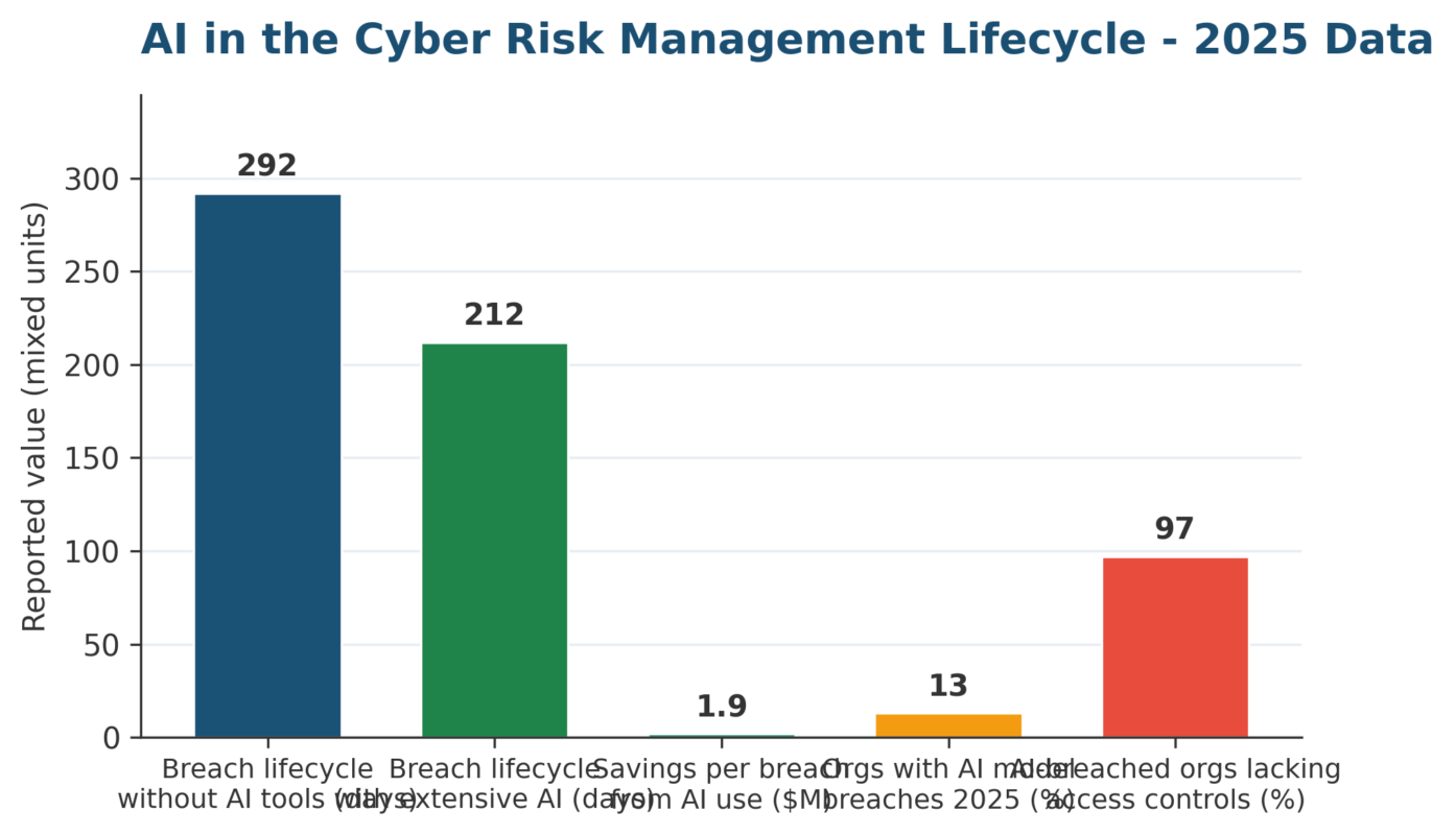 Cyber Risk Management Lifecycle: A 2026 NIST CSF 2.0 Practitioner Guide AI in the Cyber Risk Management Lifecycle