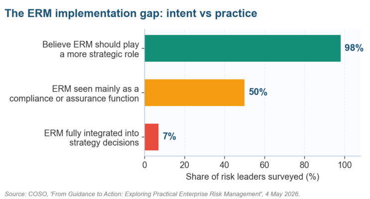 Enterprise risk management integration gap: 7% of programs fully integrated into strategy versus 98% who say they should be