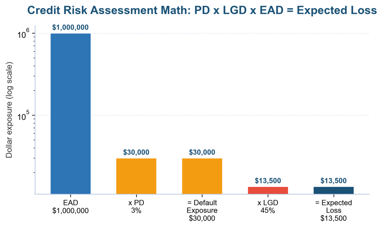 Credit Risk Assessment: A Practical Guide for US Lenders