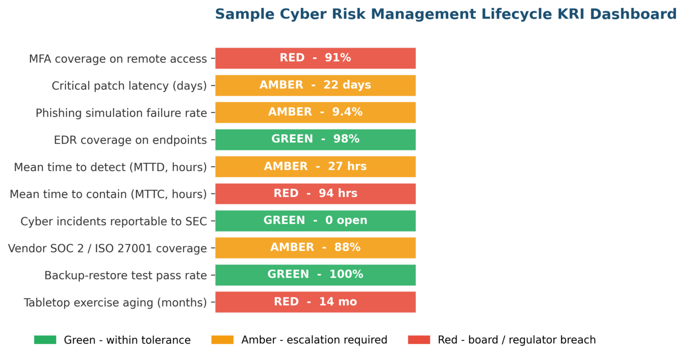Cyber Risk Management Lifecycle: A 2026 NIST CSF 2.0 Practitioner Guide Cyber Risk Management Lifecycle KRI dashboard with green amber red bands