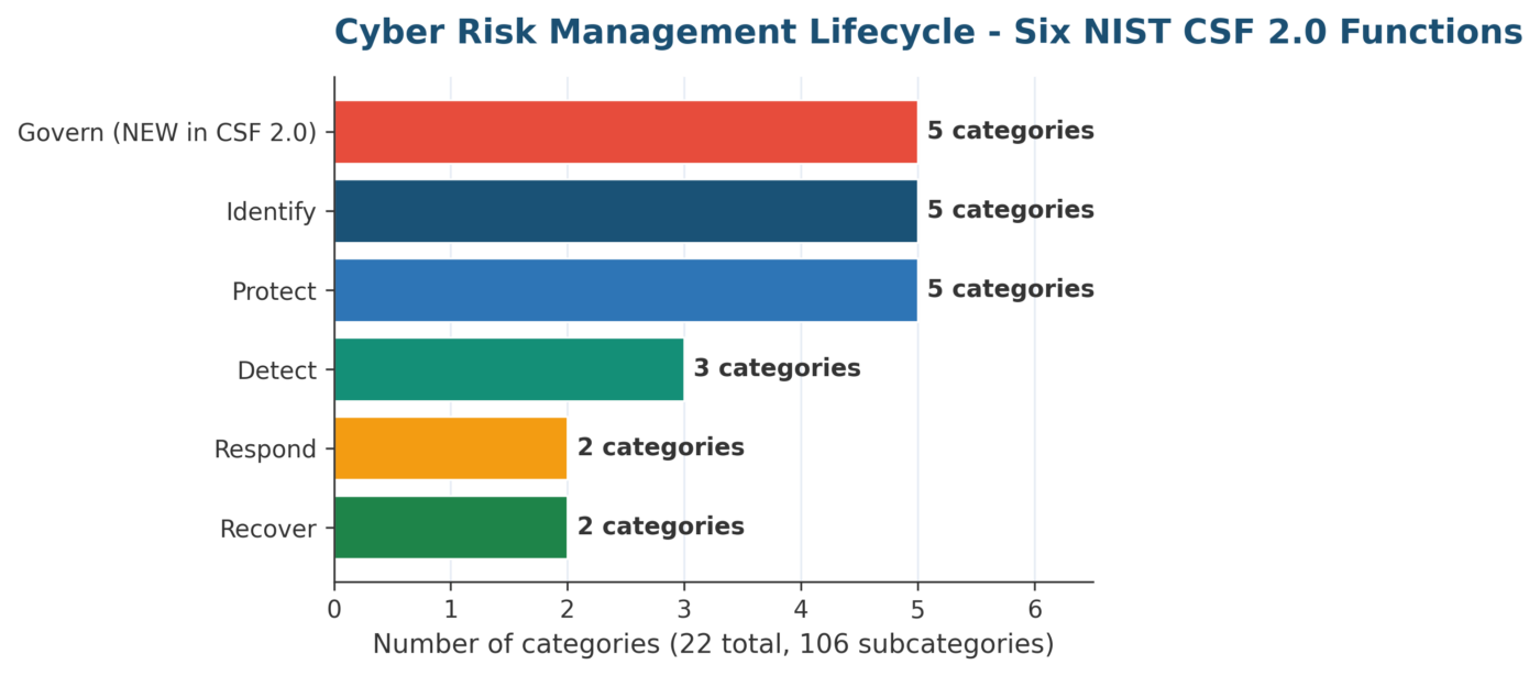 Cyber Risk Management Lifecycle: A 2026 NIST CSF 2.0 Practitioner Guide Cyber Risk Management Lifecycle - Six NIST CSF 2.0 Functions