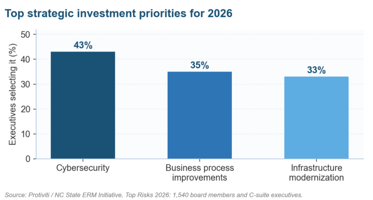 Cybersecurity leads 2026 enterprise risk management investment priorities, named by 43% of 1,540 executives