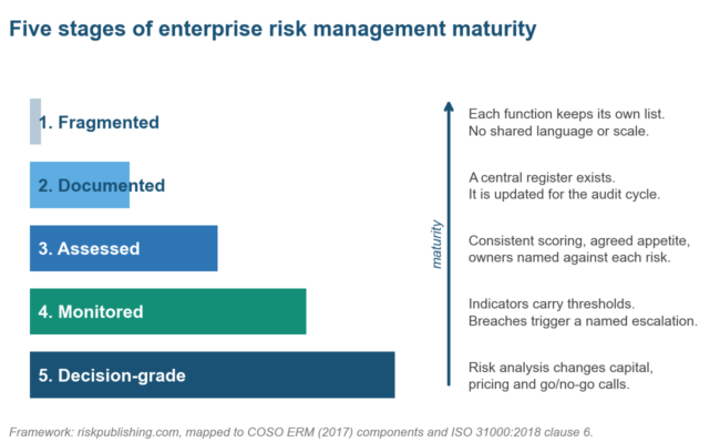 Five enterprise risk management maturity stages, from ad hoc registers to decision-integrated programs
