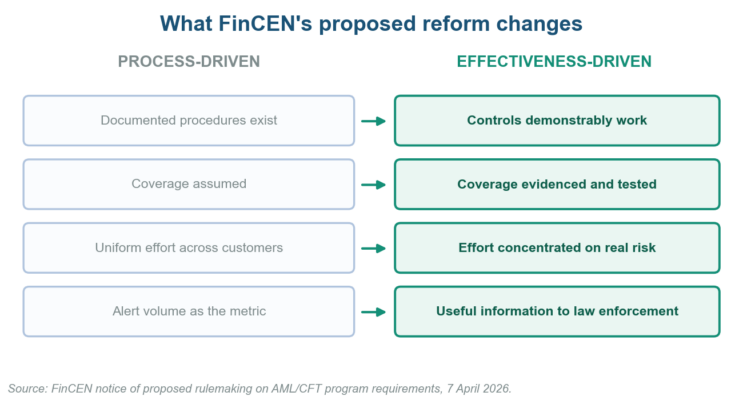 The Financial Crime Risk Management Lifecycle: Six Stages That Have to Work in 2026 The Financial Crime Risk Management Lifecycle: Six Stages That Have to Work in 2026
