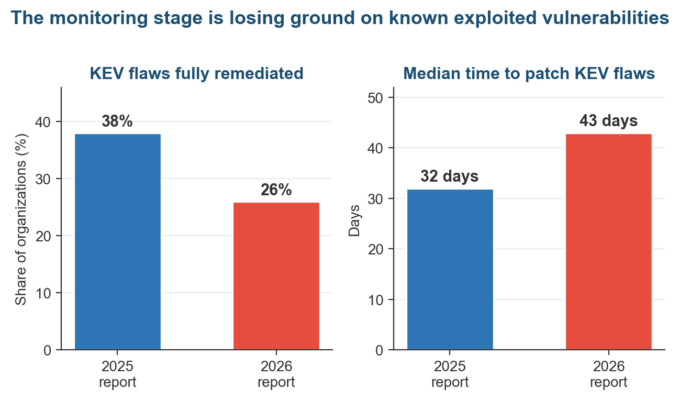IT risk management lifecycle monitoring signal: remediation of CISA known exploited vulnerabilities fell as patch times lengthened