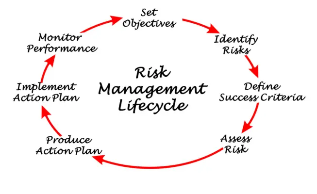 risk management lifecycle