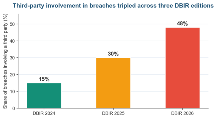 IT risk management lifecycle vendor exposure: share of breaches involving a third party across three Verizon DBIR editions