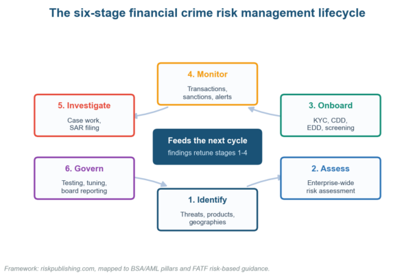 The Financial Crime Risk Management Lifecycle: Six Stages That Have to Work in 2026 The Financial Crime Risk Management Lifecycle: Six Stages That Have to Work in 2026