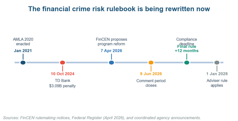 The Financial Crime Risk Management Lifecycle: Six Stages That Have to Work in 2026 The Financial Crime Risk Management Lifecycle: Six Stages That Have to Work in 2026