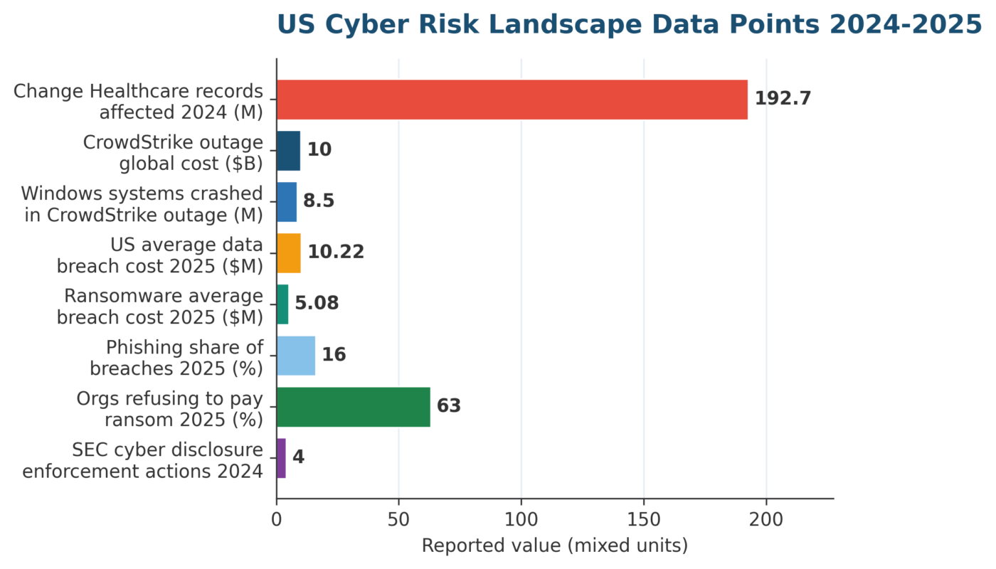 Cyber Risk Management Lifecycle: A 2026 NIST CSF 2.0 Practitioner Guide US Cyber Risk Management Lifecycle landscape data