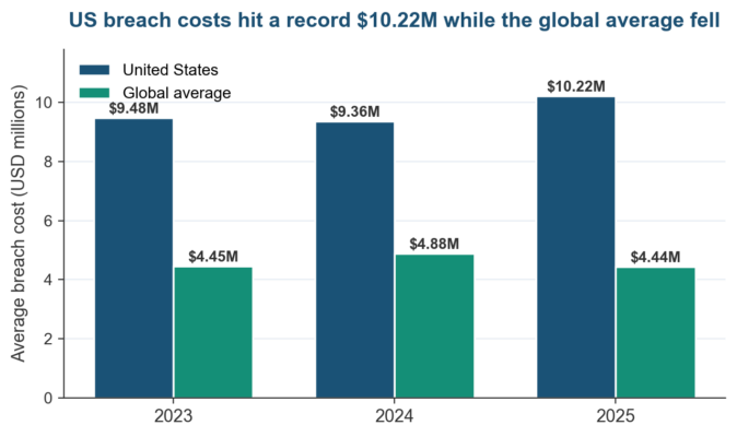 IT risk management lifecycle cost driver: US breach costs rose to a record $10.22 million in 2025