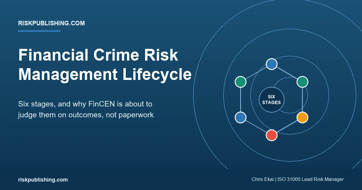 financial crime risk management lifecycle shown as a closed six-stage ring from identification through governance