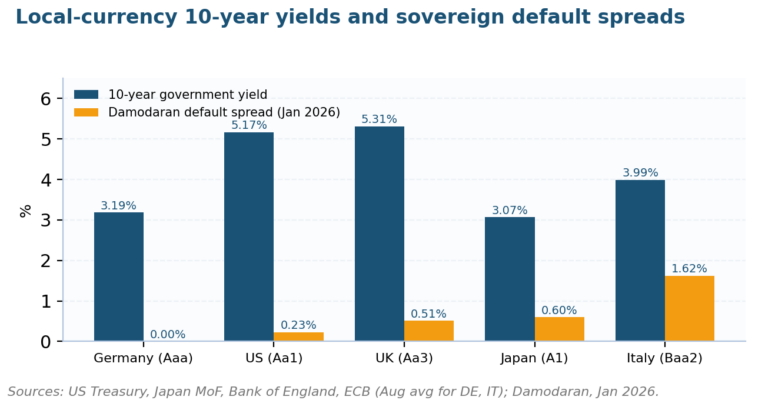 What Is a Risk-Free Rate?