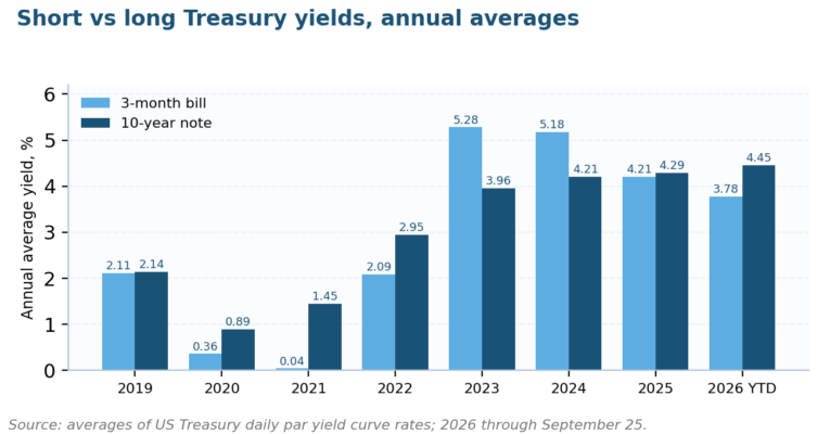 What Is a Risk-Free Rate?