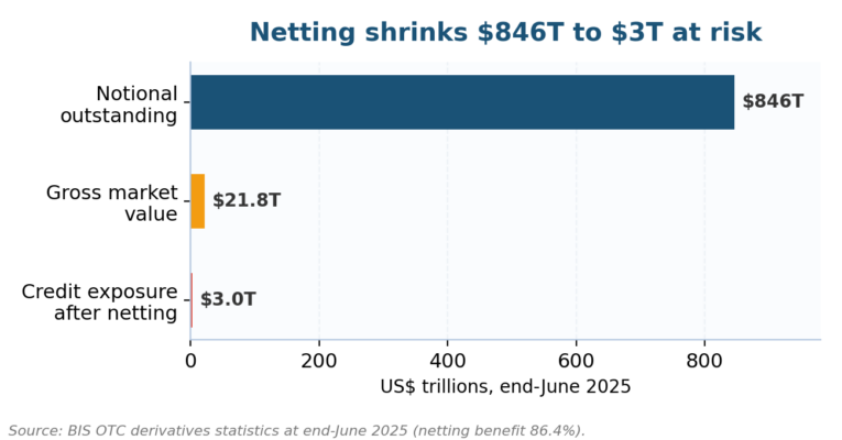 What Is Counterparty Risk? Counterparty risk exposure funnel: 846 trillion dollars notional shrinks to 3 trillion after netting, BIS 2025