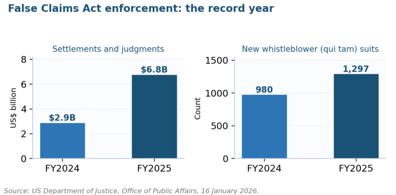 What Are Compliance Requirements? Compliance requirements enforced: False Claims Act qui tam suits and recoveries FY2025