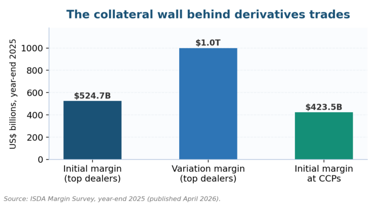 What Is Counterparty Risk? ISDA 2025 margin survey totals: the collateral wall that absorbs counterparty risk losses