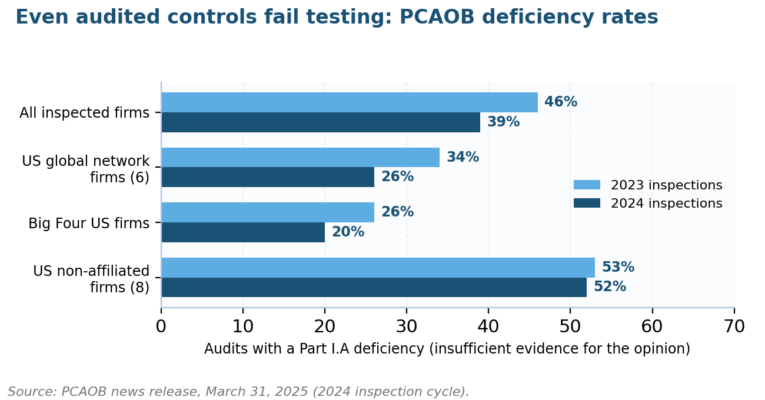 Deficiency rates in PCAOB inspections showing residual risk in audit controls
