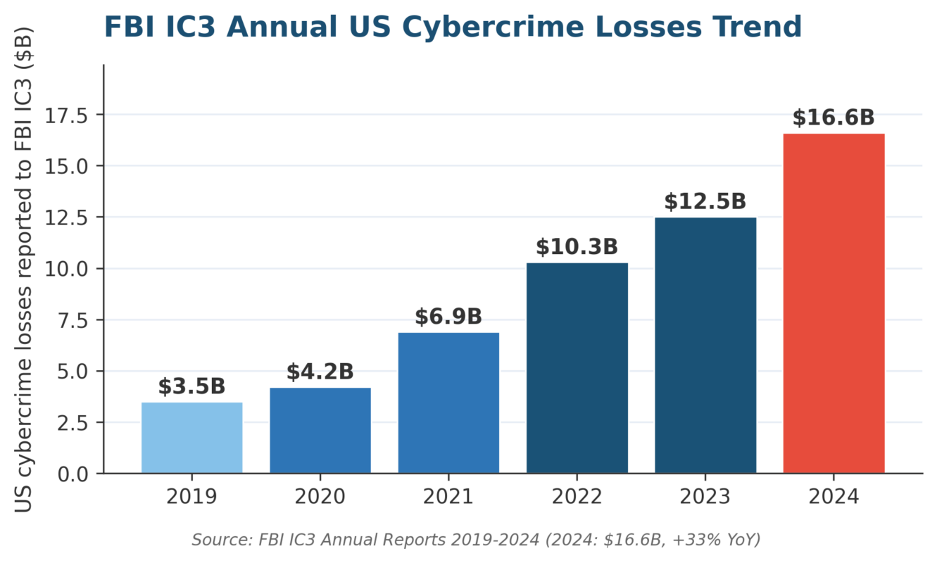 What Is Cybersecurity Risk? A 2026 US Practitioner's Definition Guide What Is Cybersecurity Risk - FBI IC3 Annual US Cybercrime Losses Trend 2019-2024 showing $16.6B in 2024
