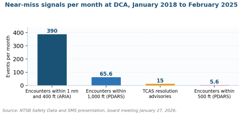 Four monthly encounter measures from the NTSB board presentation, none of which triggered a route review