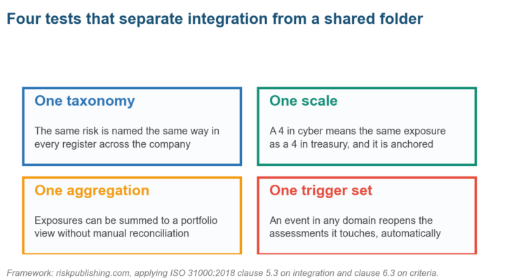 What Is Integrated Risk Management?
