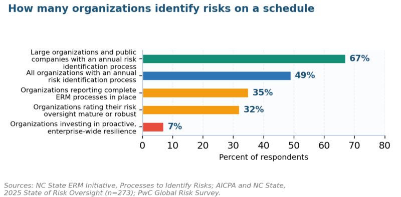 Survey data on how organizations identify risks: half run a scheduled process