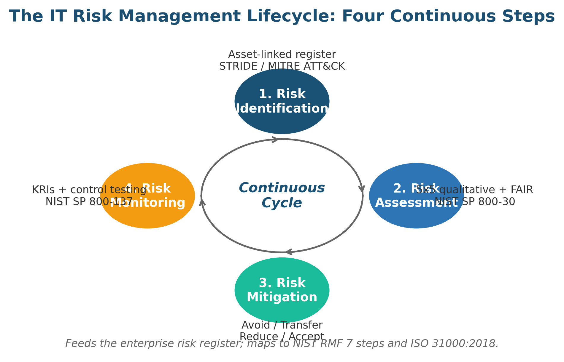 Benefits Of IT Risk Management Lifecycle Steps: A 2026 Practitioner ...