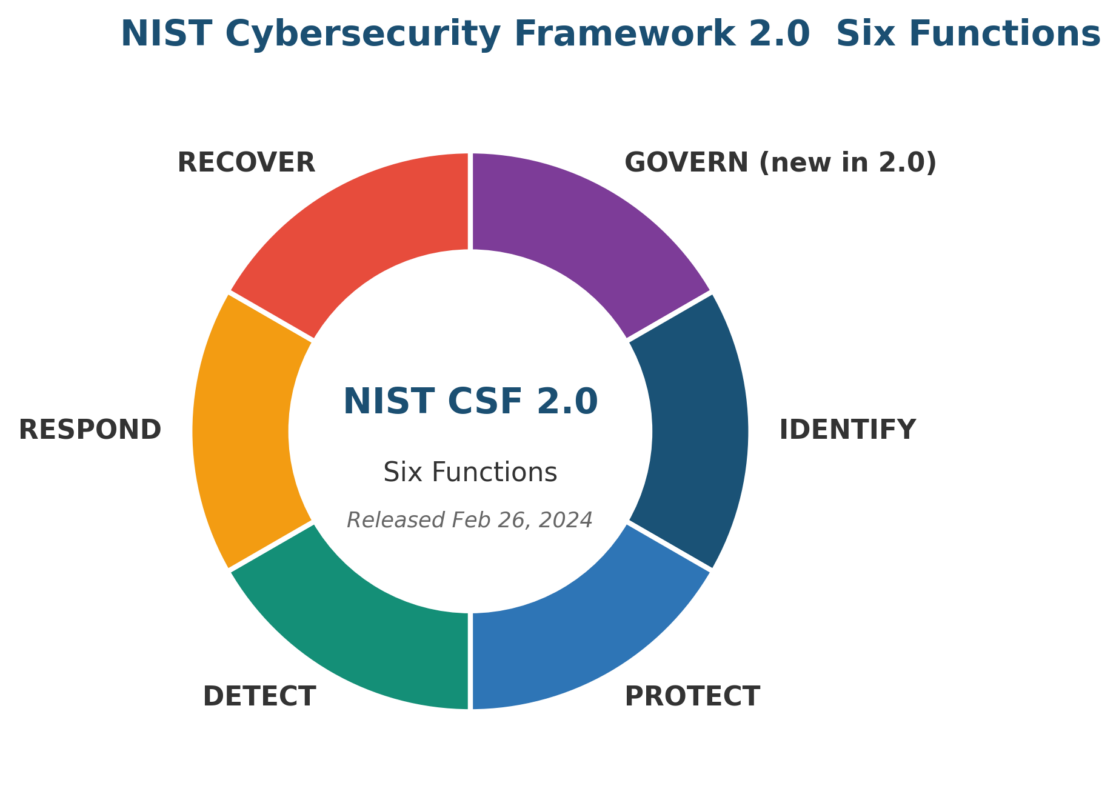 What Is Cybersecurity Risk? A 2026 US Practitioner's Definition Guide What Is Cybersecurity Risk - NIST Cybersecurity Framework 2.0 six functions including Govern added in 2024
