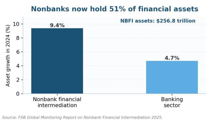What Is Counterparty Risk? FSB 2025 data: nonbank financial intermediation growing at twice the pace of banks