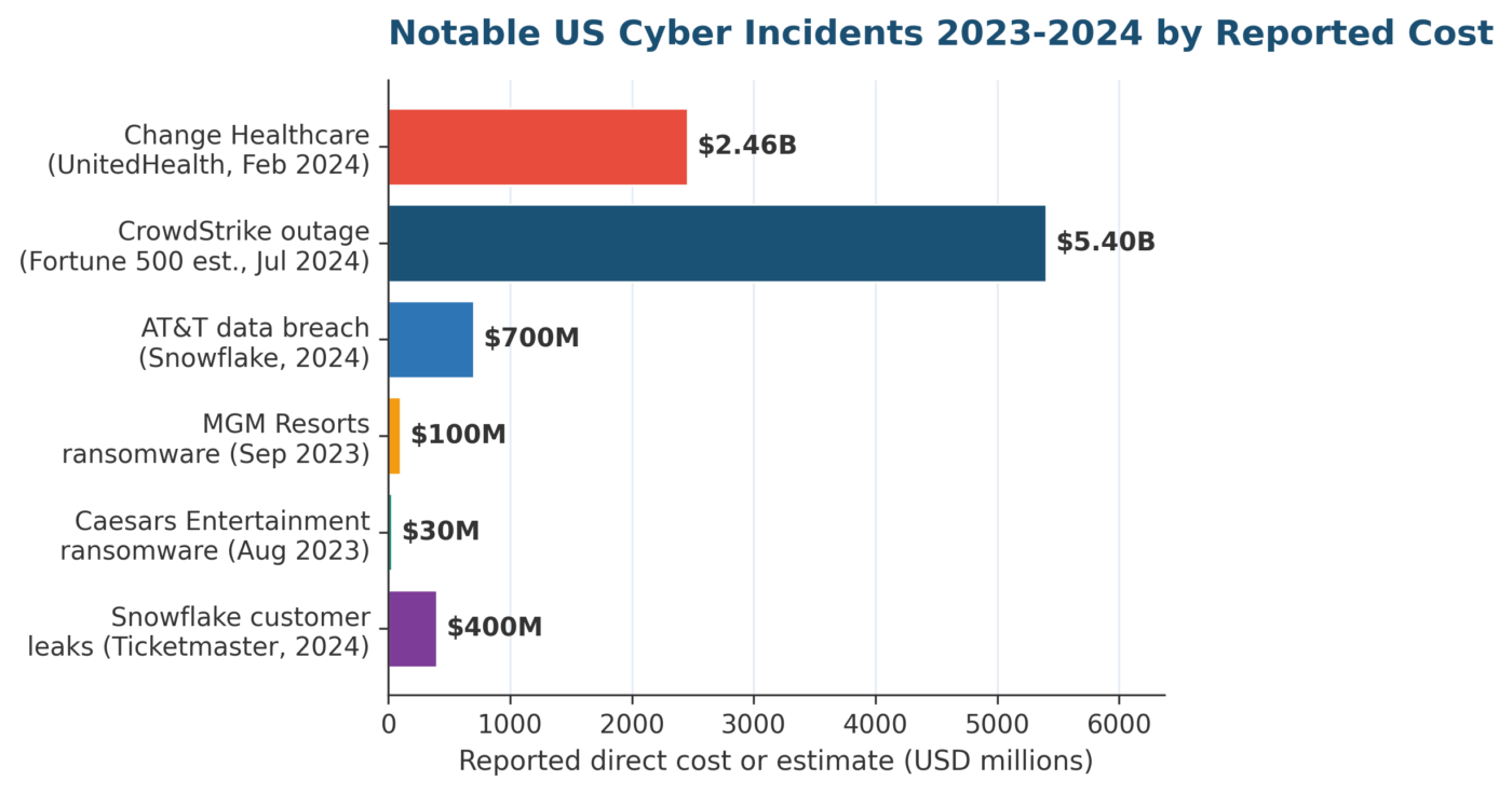 What Is Cybersecurity Risk? A 2026 US Practitioner's Definition Guide What Is Cybersecurity Risk - Notable US Cybersecurity Risk incidents 2023-2024 by reported direct cost