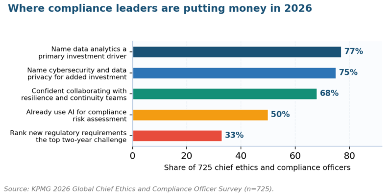 What Are Compliance Requirements? One in three compliance leaders ranks new compliance requirements as the top two-year challenge