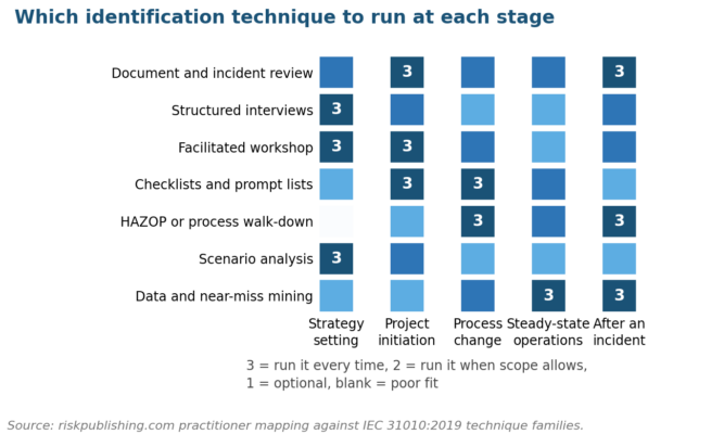 Seven risk identification techniques mapped to lifecycle stages per IEC 31010